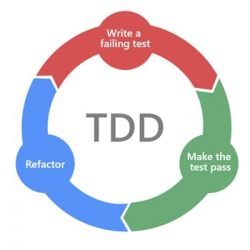 What is TDD (Test-driven development) and its Steps?