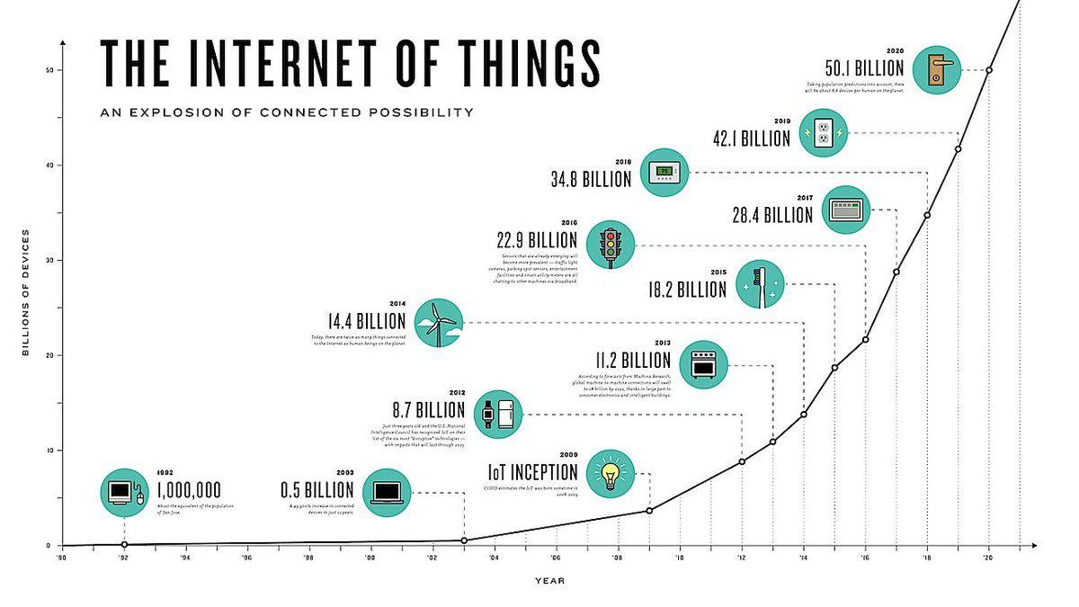 All You Need to Know about the Internet of Things (IoT) - ImpactQA