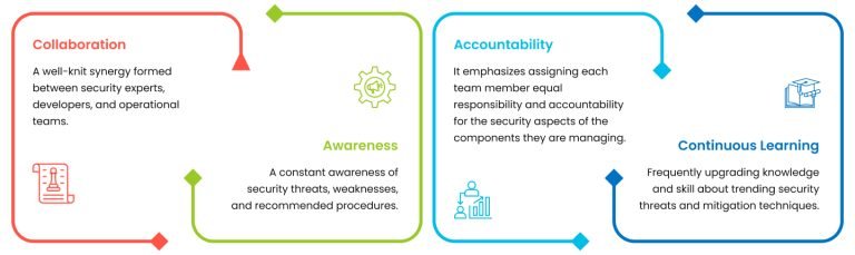 Building a Culture of Security with DevSecOps Practices - ImpactQA
