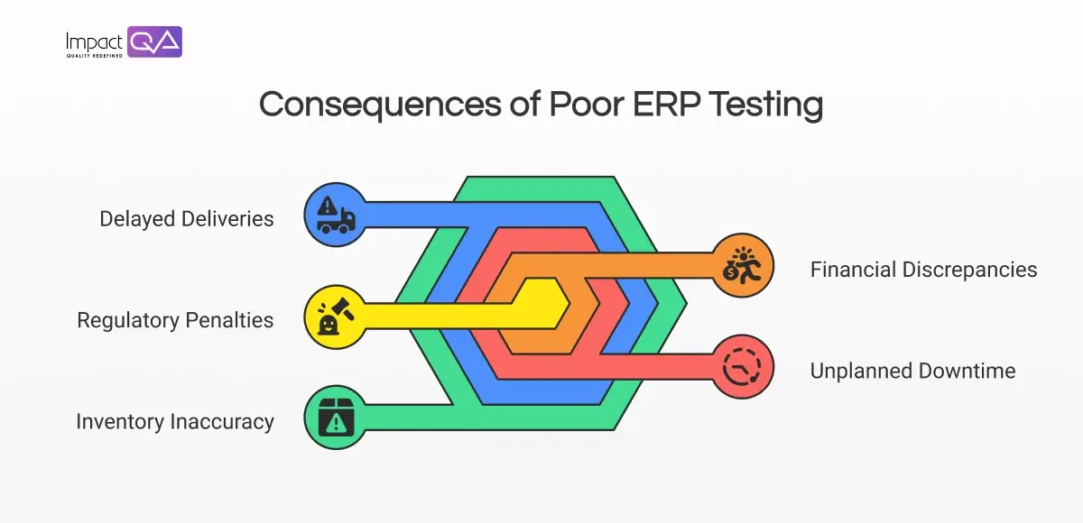Consequences of Poor ERP Testing