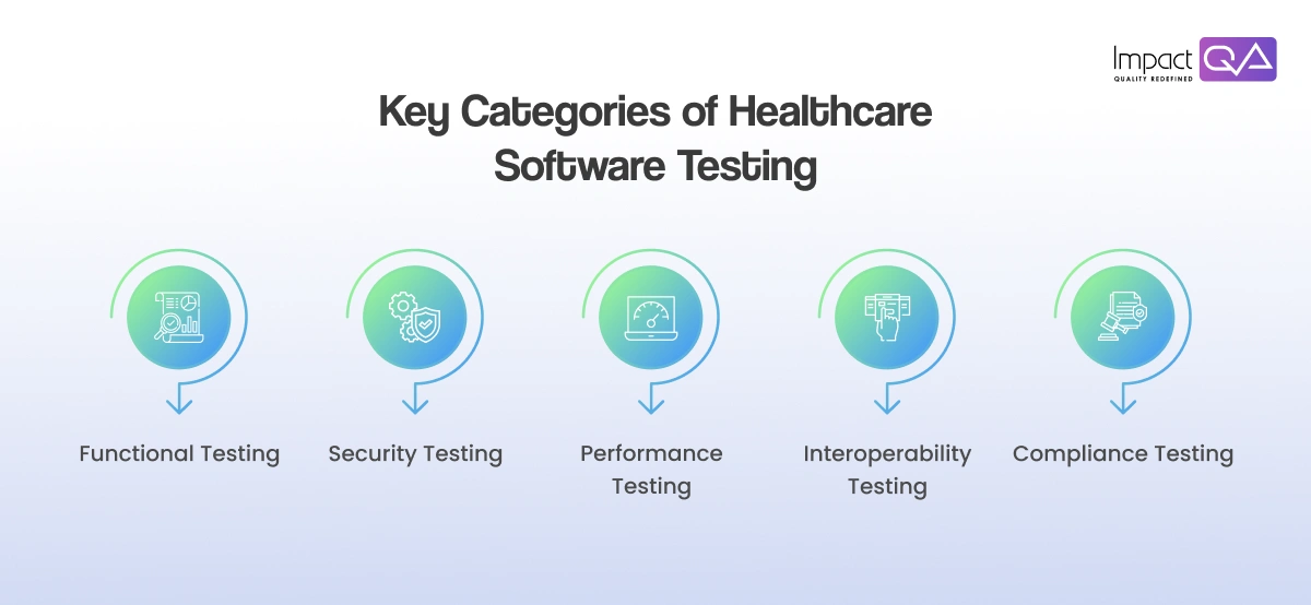 Key Categories of Healthcare Software Testing