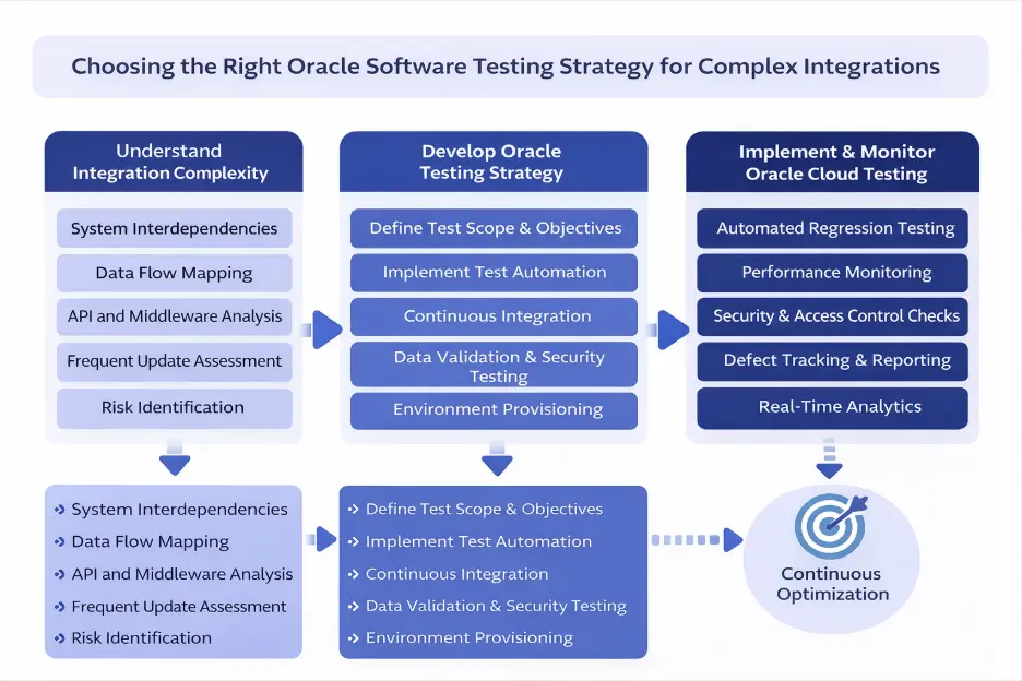 Strategic Approaches to Oracle Testing