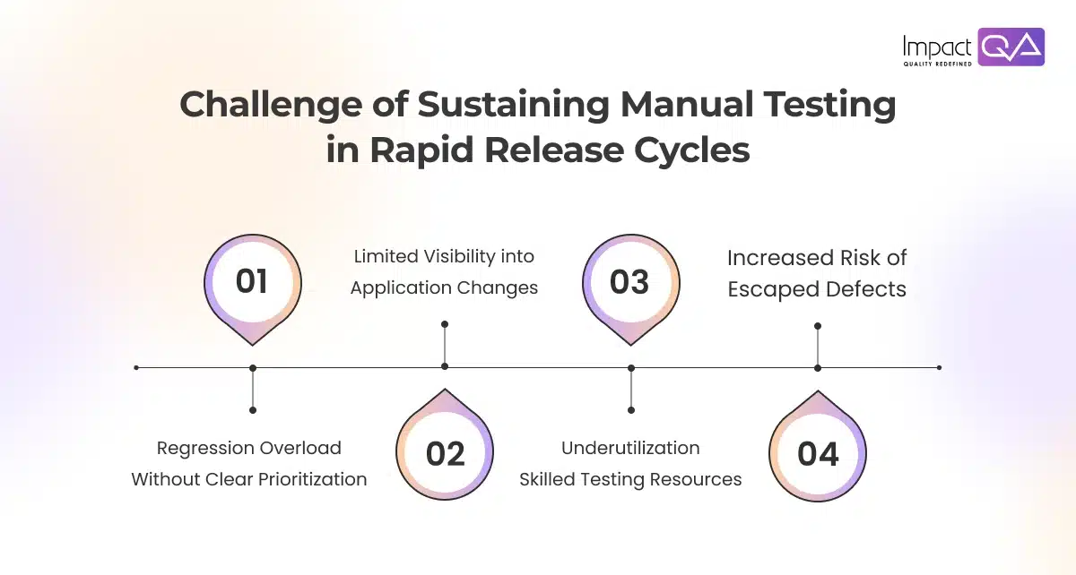 Challenge of Sustaining Manual Testing in Rapid Release Cycles