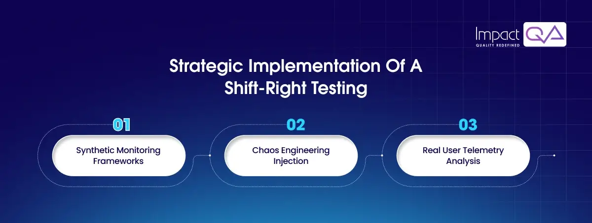 Strategic Implementation of a Shift-Right Testing