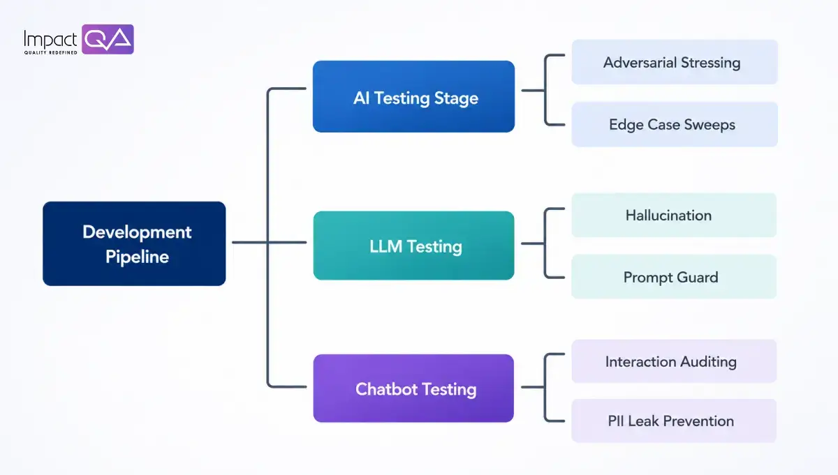 Operationalizing Compliance via Advanced Technical Validation