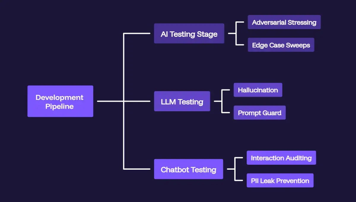 Operationalizing Compliance via Advanced Technical Validation