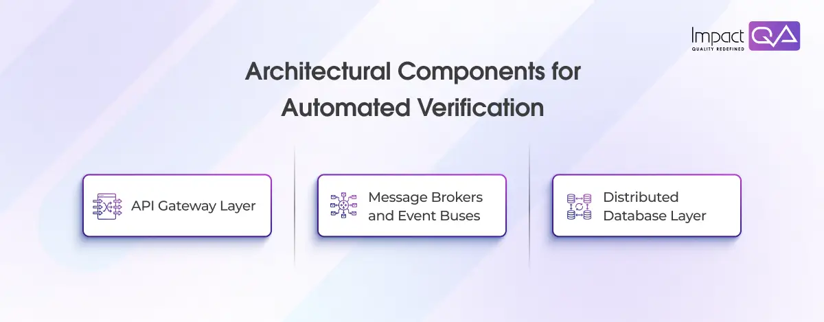 Architectural Components for Automated Verification