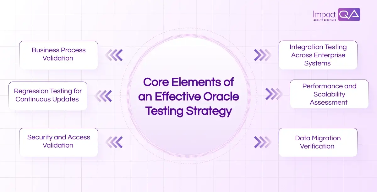 Core Elements of an Effective Oracle Testing Strategy