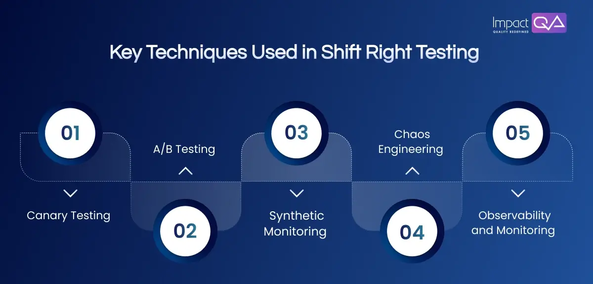 Key Techniques Used in Shift Right Testing