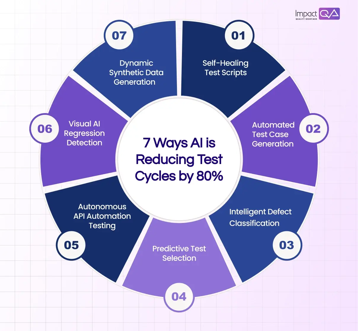 7 Ways AI is Reducing Test Cycles by 80%