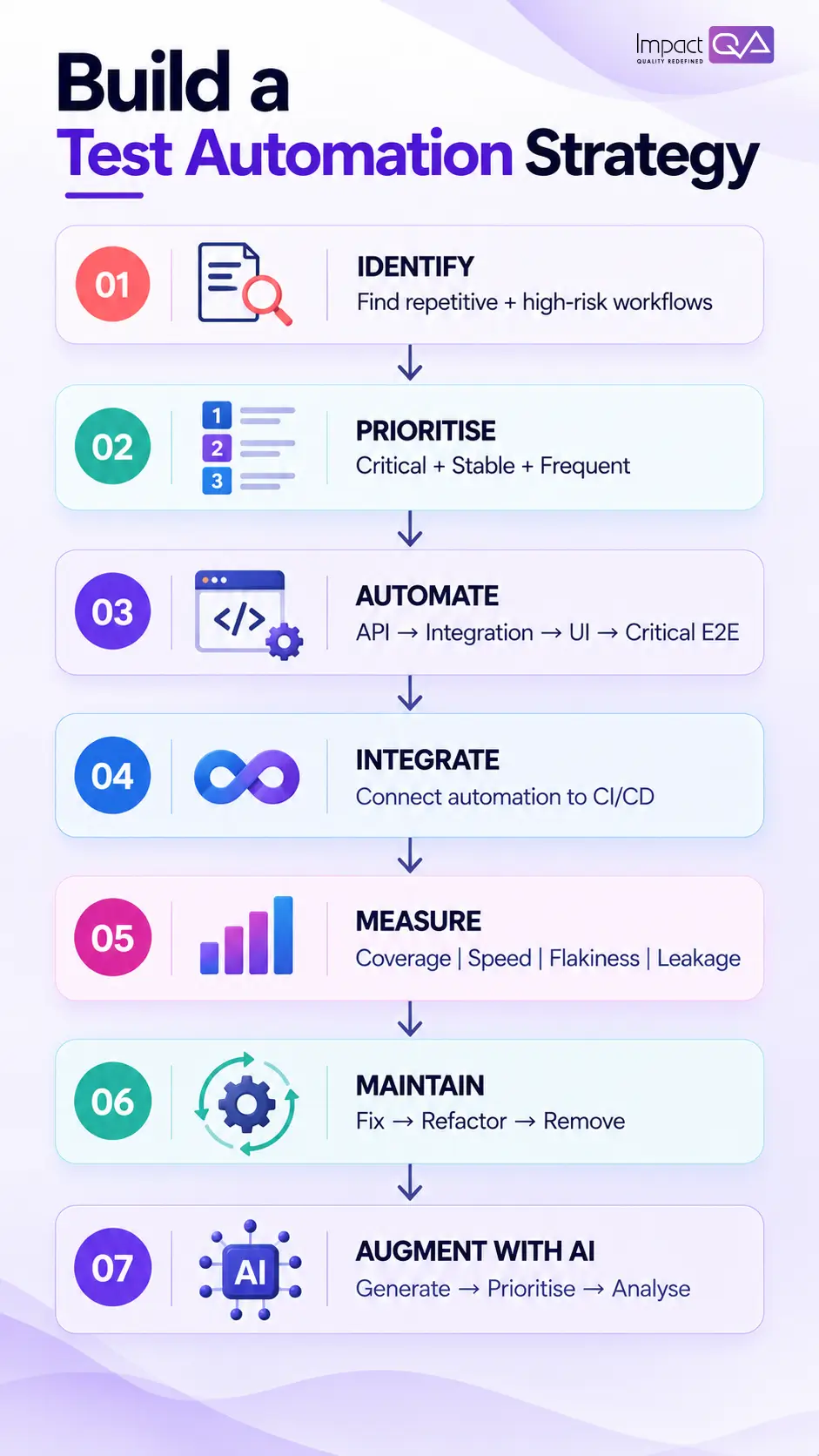 Build a Test Automation Strategy