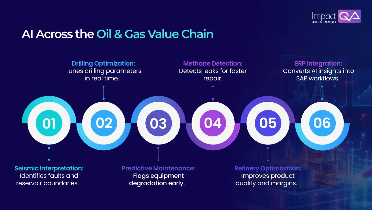 AI Across the Oil & Gas Value Chain