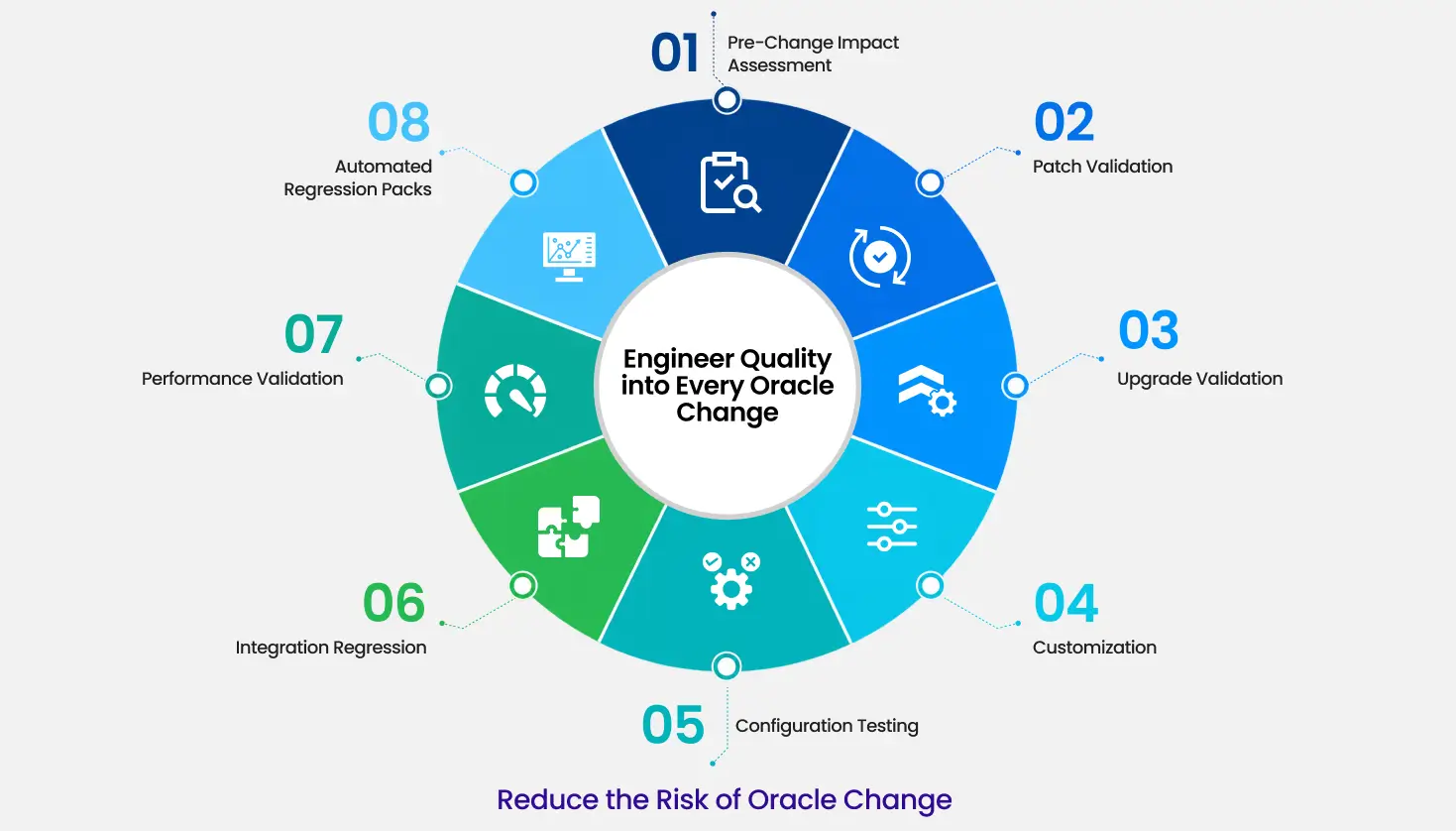 Engineer Quality Into Every Oracle Change--