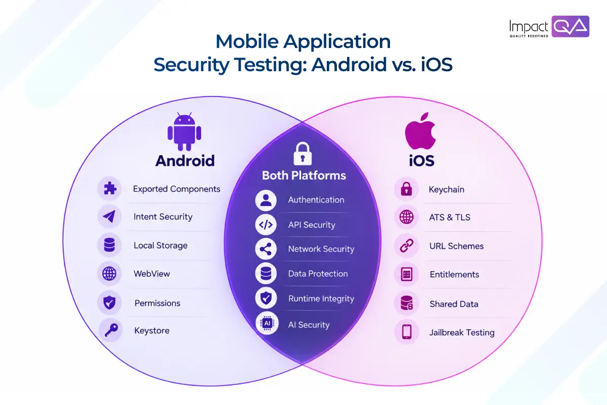 Mobile Application Security Testing Android vs. iOS