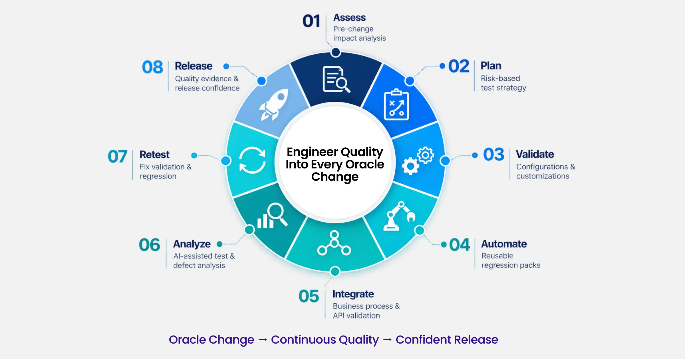 Oracle Patch, Upgrade & Migration Testing_