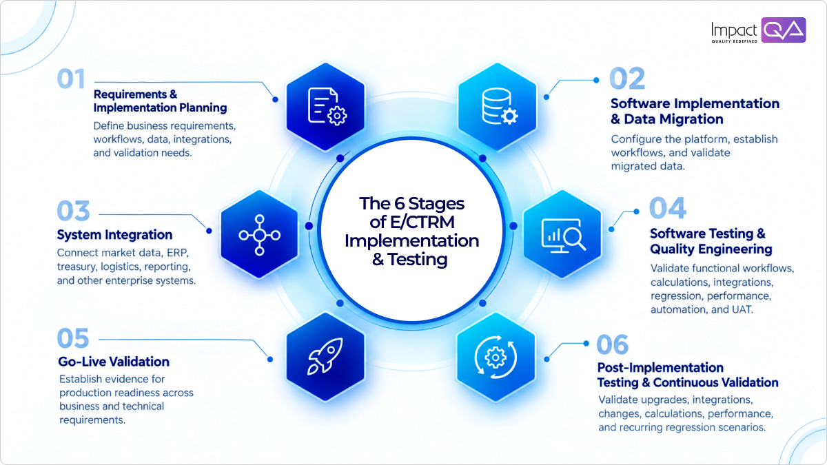 The 6 Stages of E/CTRM Implementation & Testing