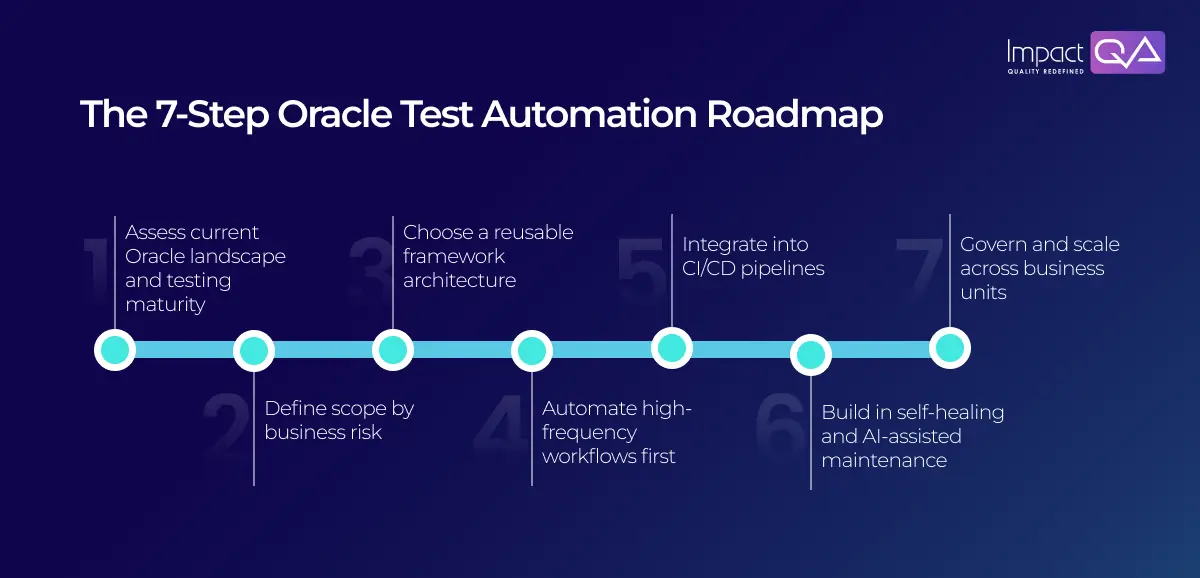 The 7-Step Oracle Test Automation Roadmap