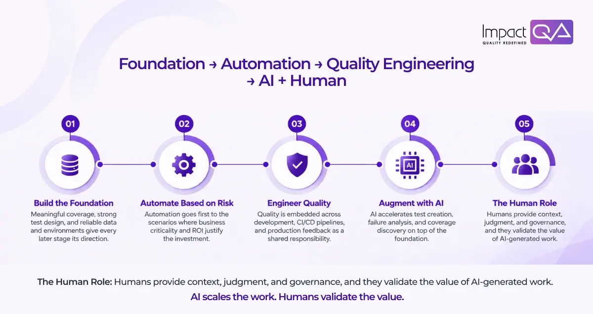 The Journey Toward AI-Augmented Testing