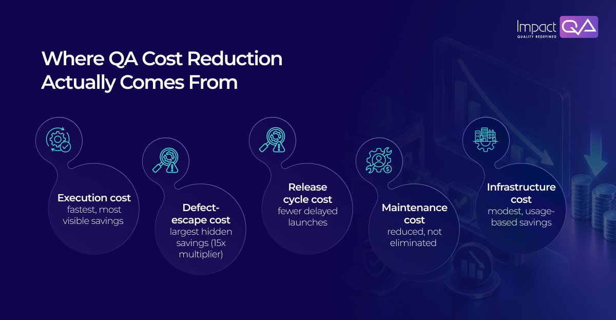 Where QA Cost Reduction Actually Comes From