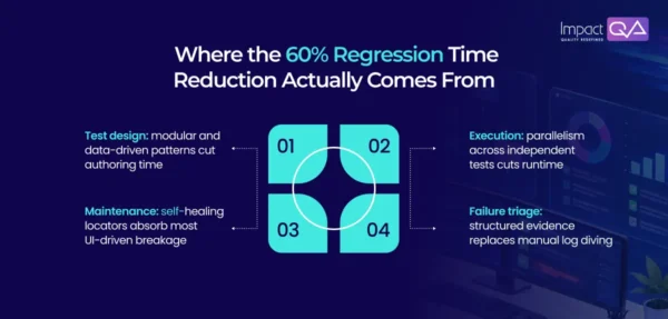 Automated Functional Testing Software How to Cut Regression Time by 60%