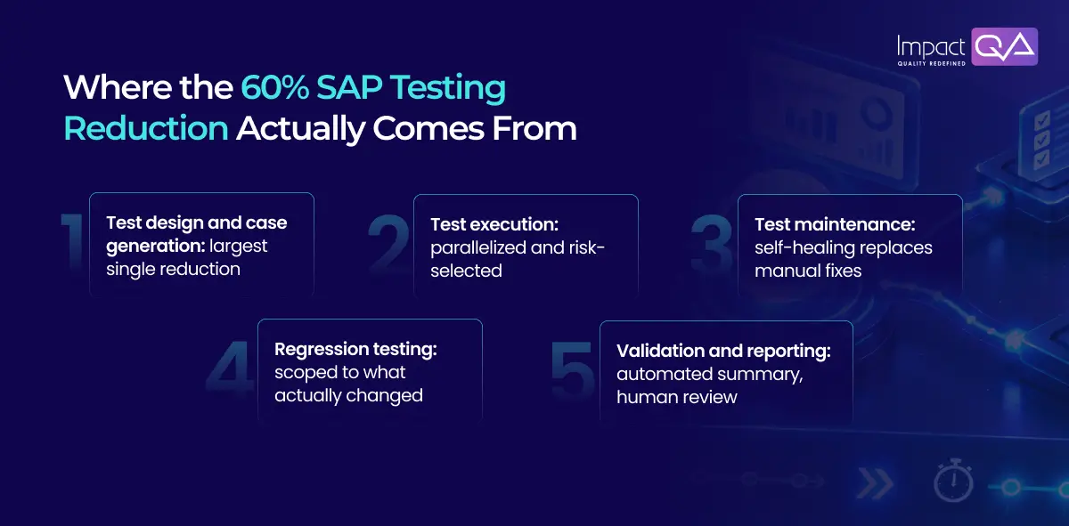 Where the 60% SAP Testing Reduction Actually Comes From