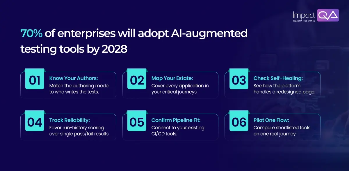 70% of enterprises will adopt AI-augmented testing tools by 2028