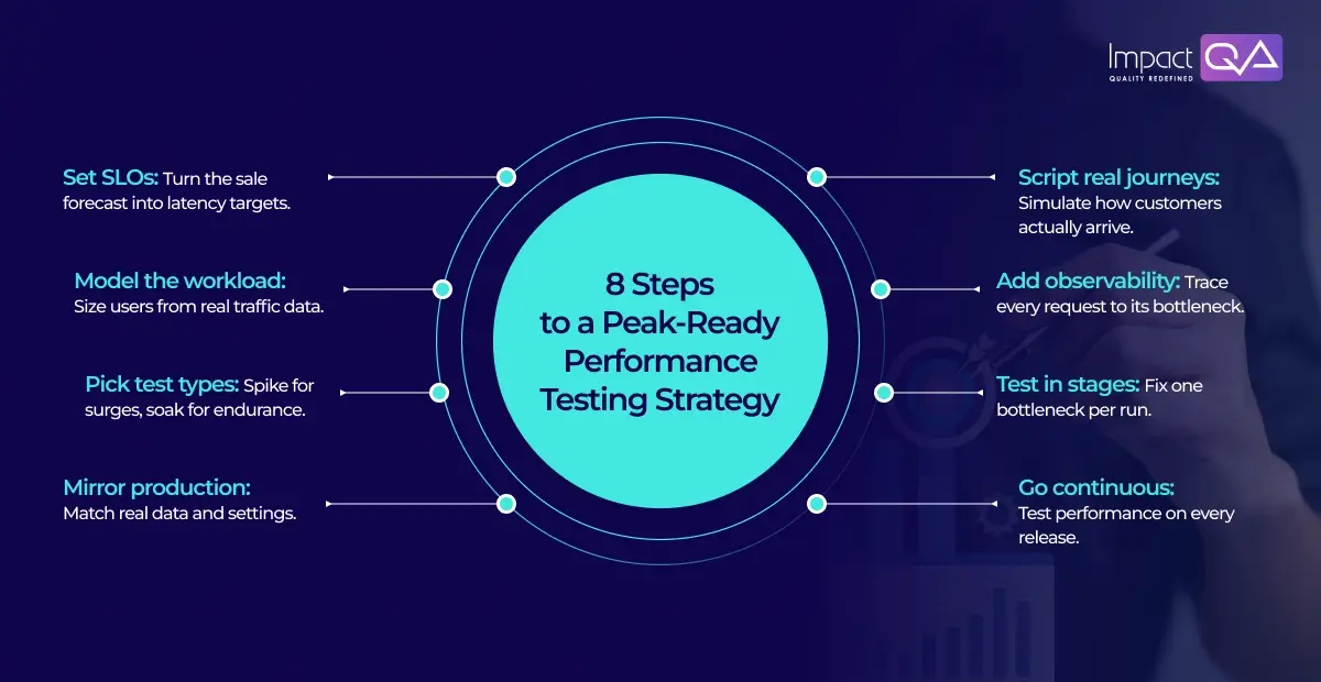 8 Steps to a Peak-Ready Performance Testing Strategy