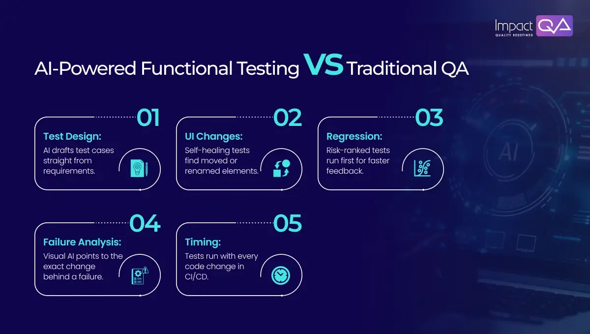 AI-Powered Functional Testing vs Traditional QA