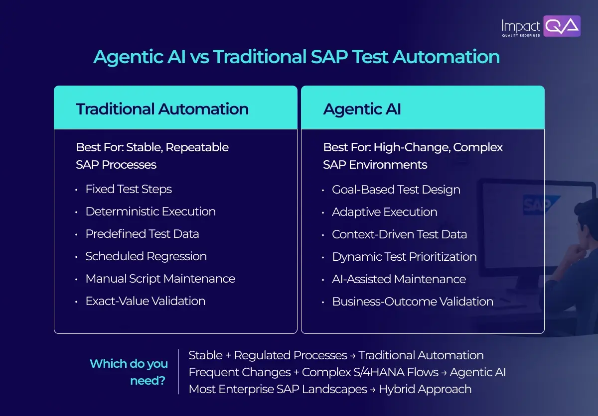 Agentic AI vs Traditional SAP Test Automation