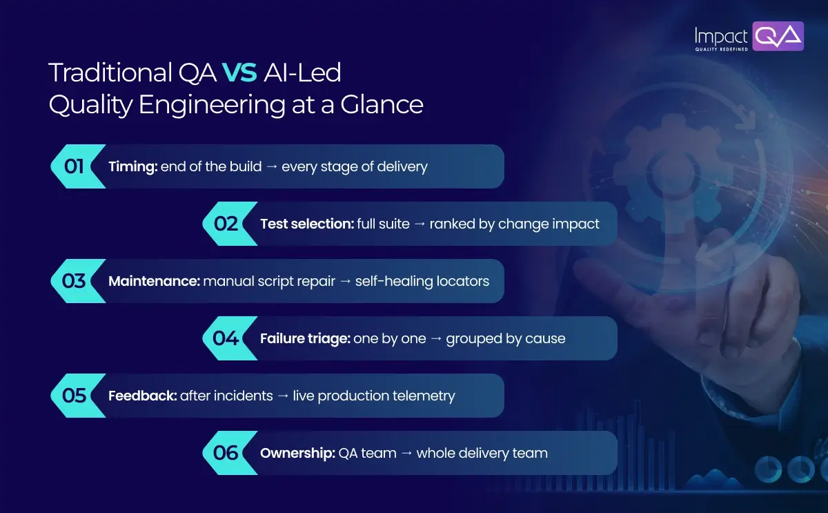 Traditional QA vs AI-Led Quality Engineering at a Glance